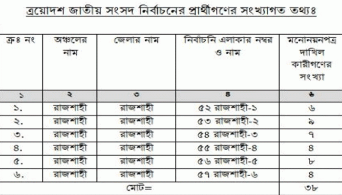 রাজশাহীর ছয় আসনে ৩৮ প্রার্থীর মনোনয়নপত্র জমা